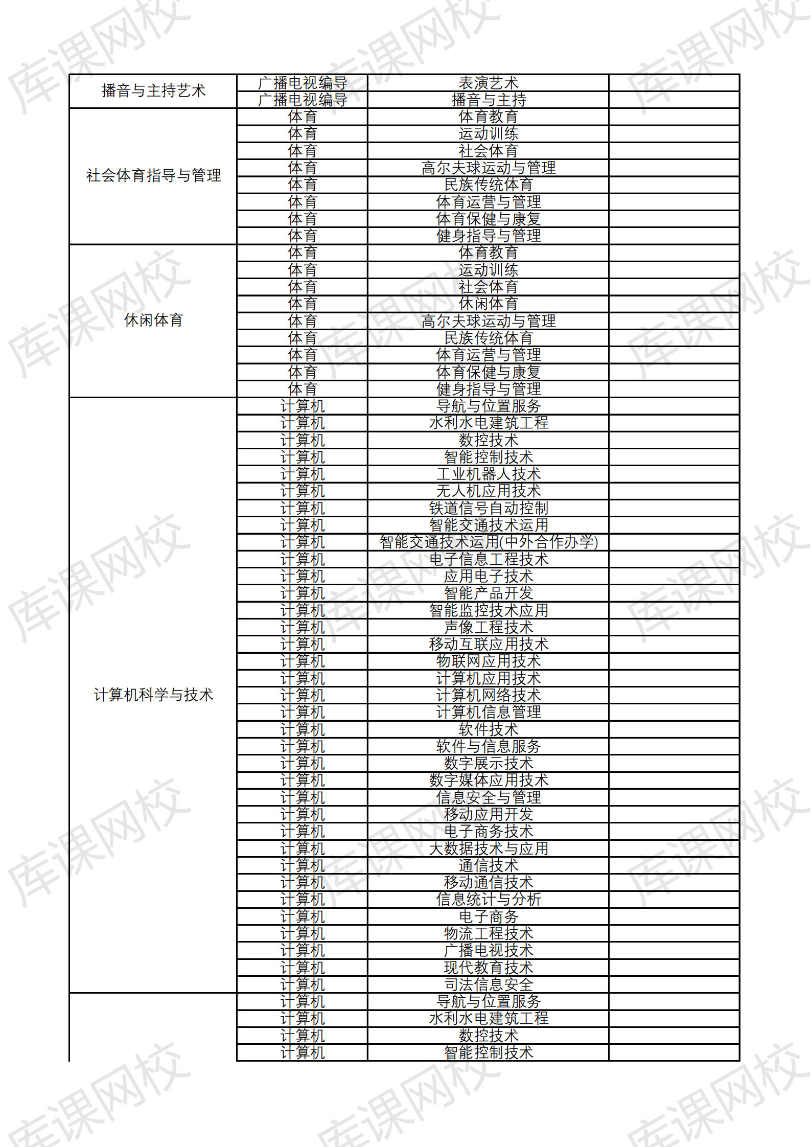 2021云南大学滇池学院专升本招生专业及对应专科专业