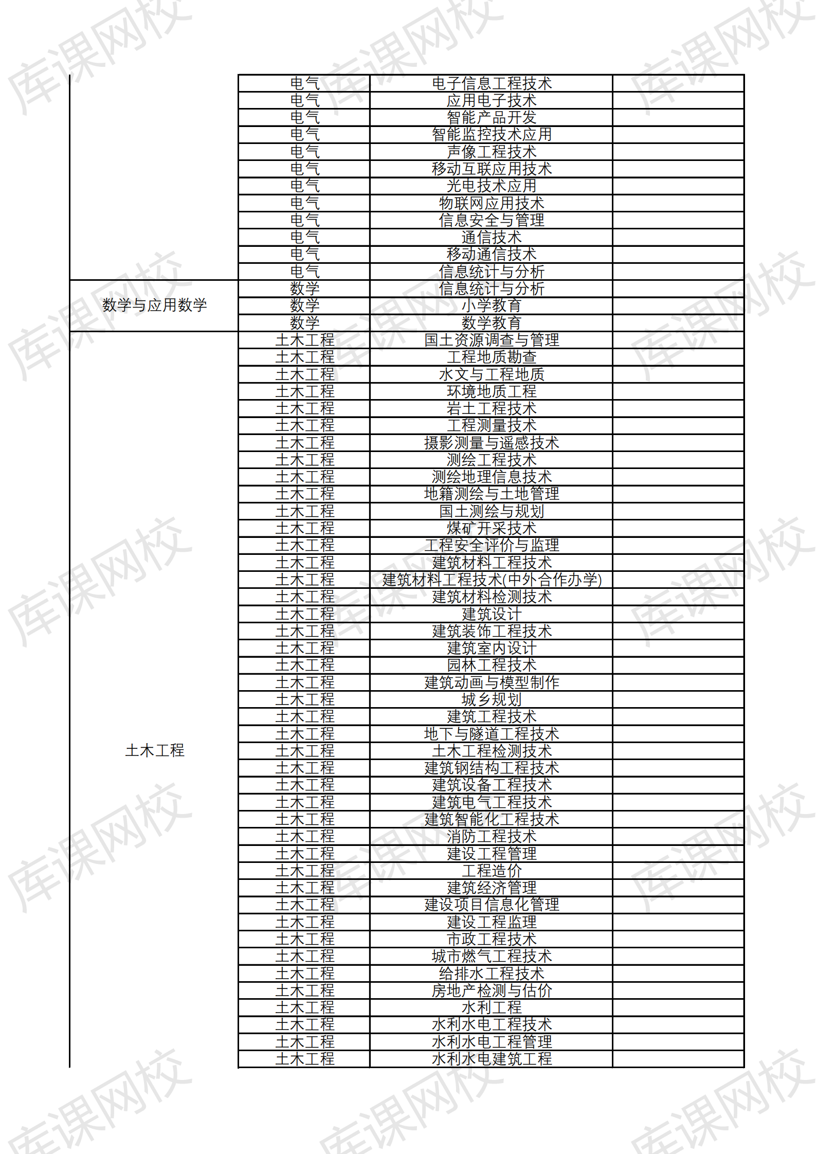 2021云南大学滇池学院专升本招生专业及对应专科专业