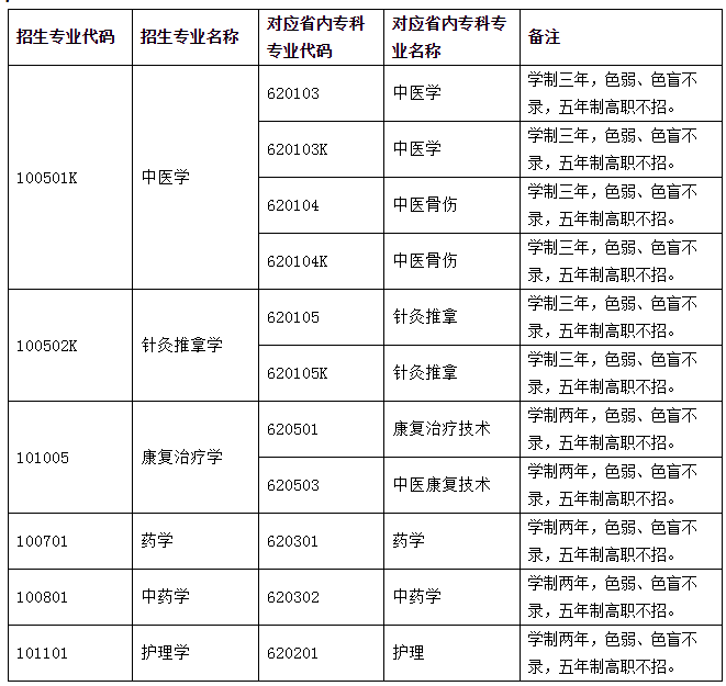2021云南中医药大学专升本招生专业及对应专科专业