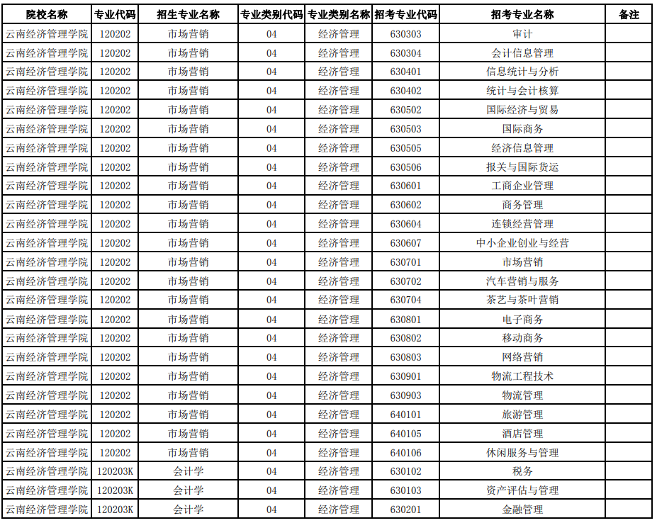 2021云南经济管理学院专升本招生专业