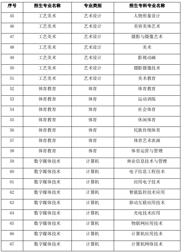 2021年昭通学院专升本招生专业及对应专科专业