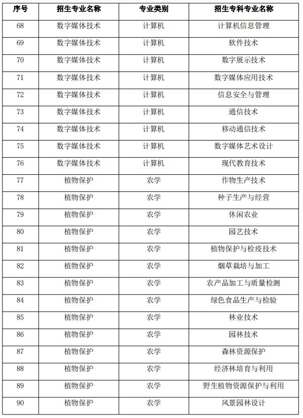 2021年昭通学院专升本招生专业及对应专科专业