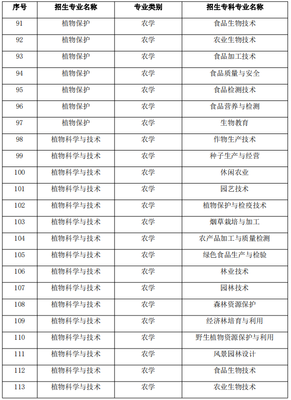 2021年昭通学院专升本招生专业及对应专科专业