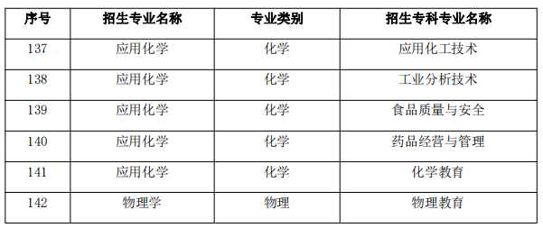 2021年昭通学院专升本招生专业及对应专科专业