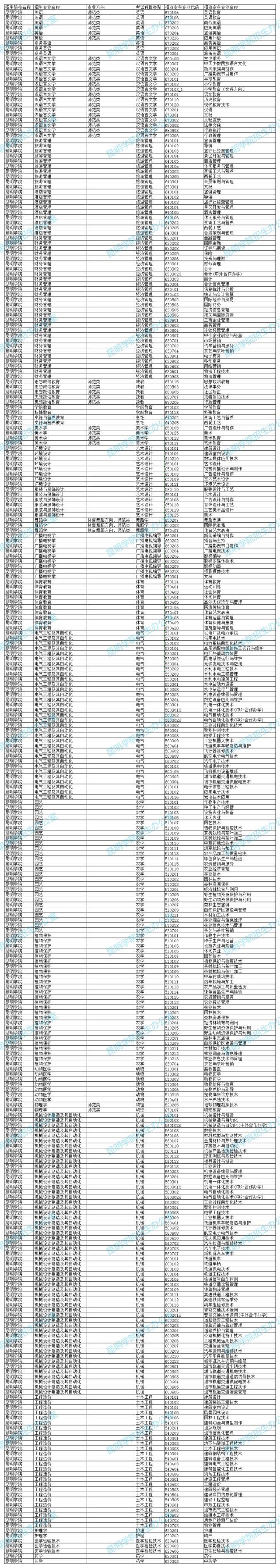2021年昆明学院专升本招生专业及对应专科专业