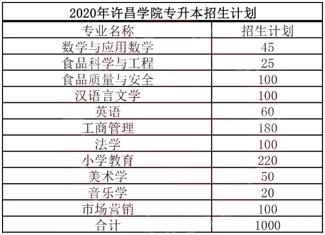 2021年许昌学院专升本专业有哪些