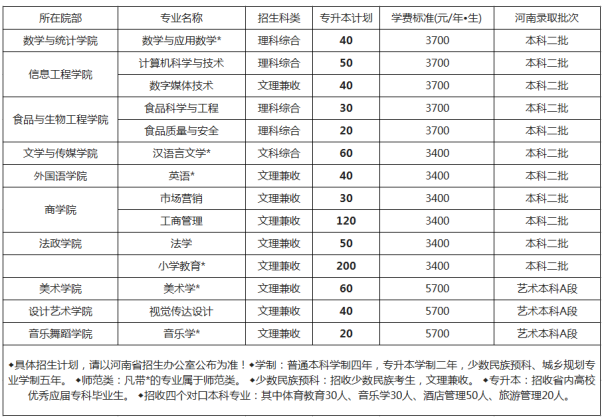 2021年许昌学院专升本专业有哪些