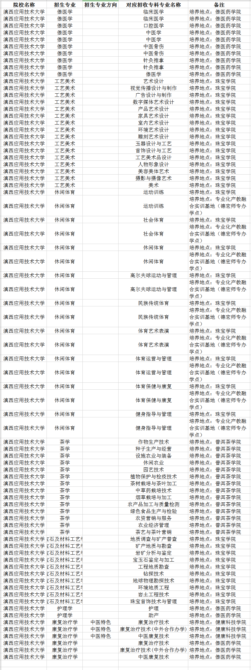 2021年滇西应用技术大学专升本招生专业及对应专科专业