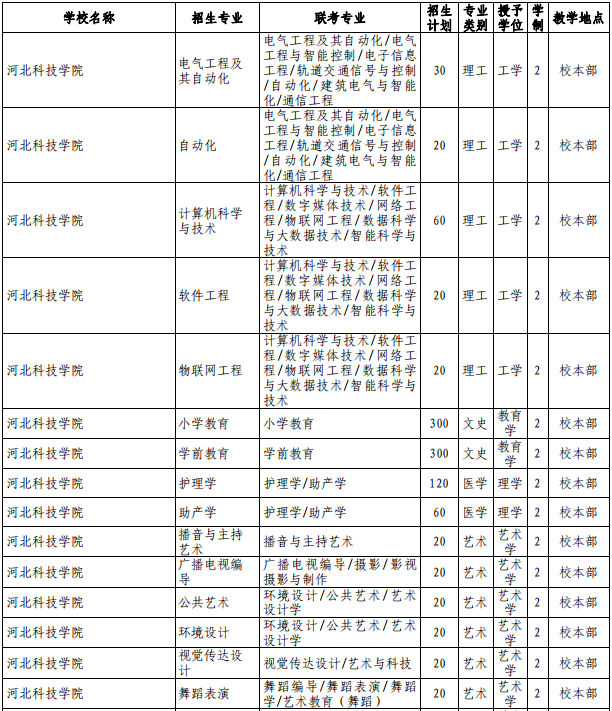 2021年河北科技学院专接本招生计划