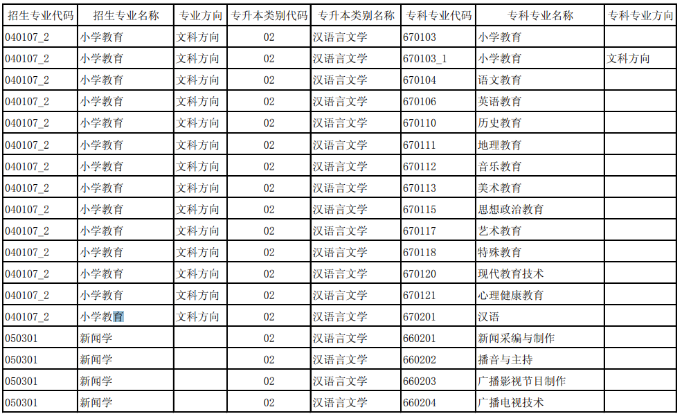 2021年玉溪师范学院专升本招生专业及对应专科专业