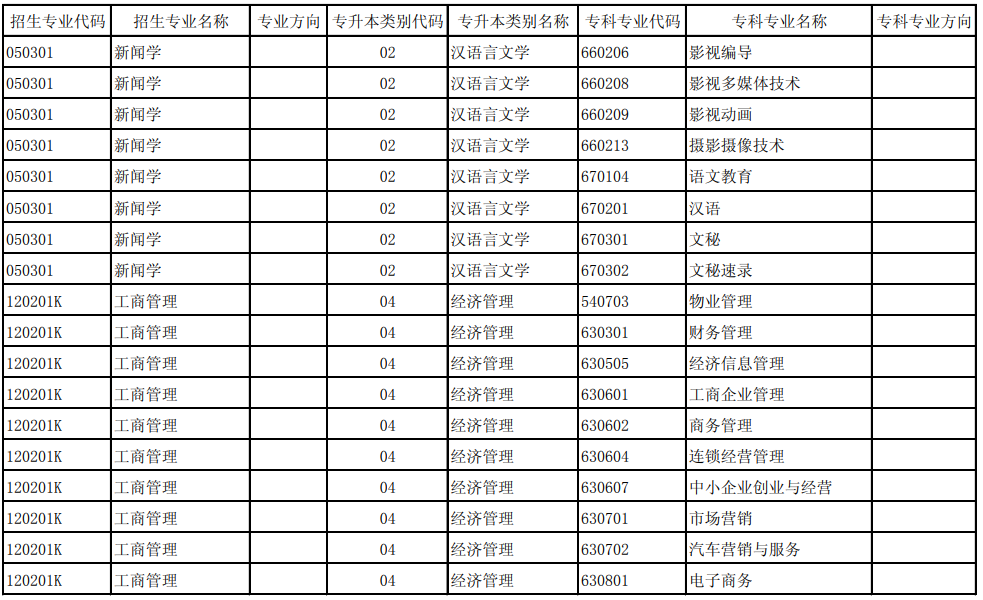 2021年玉溪师范学院专升本招生专业及对应专科专业