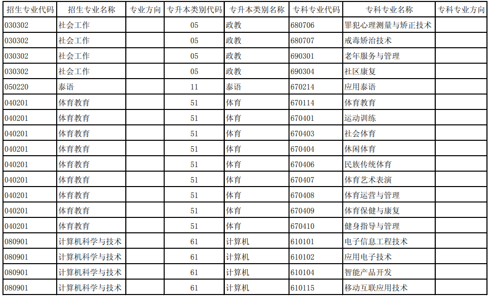 2021年玉溪师范学院专升本招生专业及对应专科专业