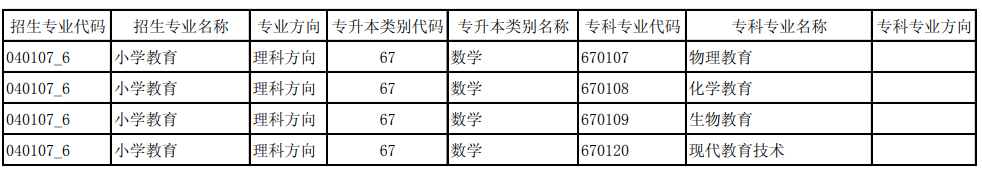 2021年玉溪师范学院专升本招生专业及对应专科专业