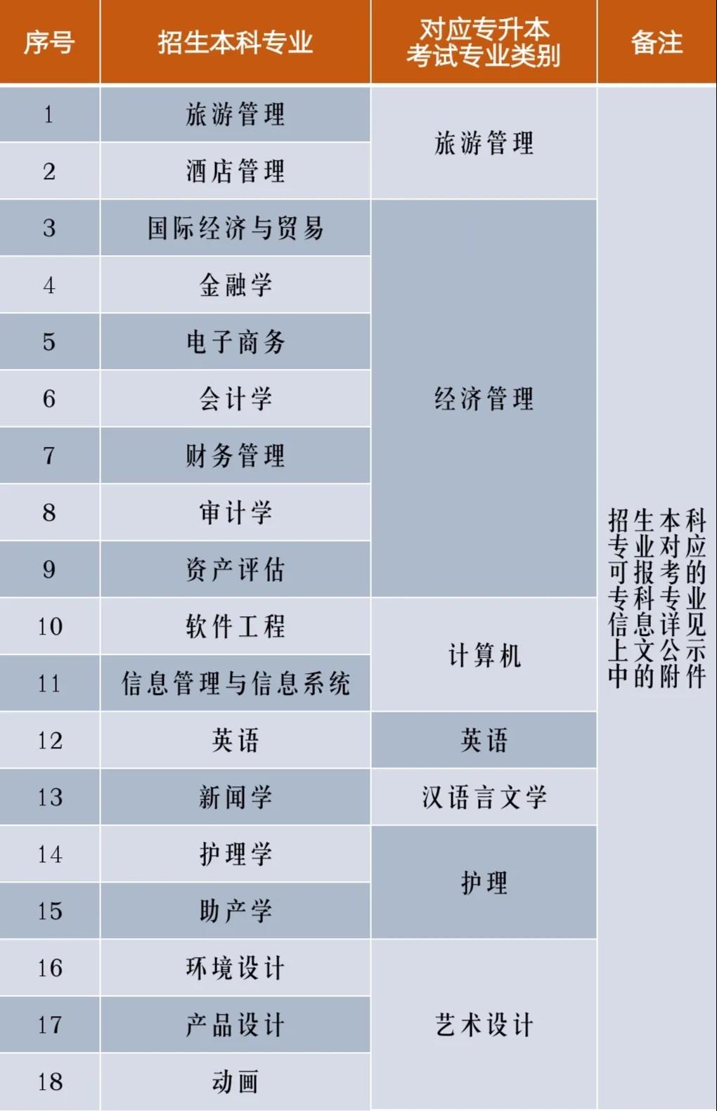 2021年云南大学旅游文化学院专升本招生专业