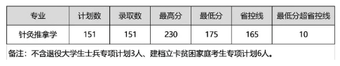 河南中医药大学专升本 河南中医药大学2019-2022年专升本录取分数线汇总