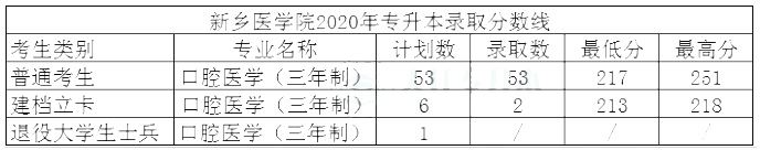 2019-2020年新乡医学院专升本录取分数线汇总