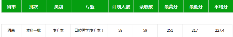 2019-2020年新乡医学院专升本录取分数线汇总