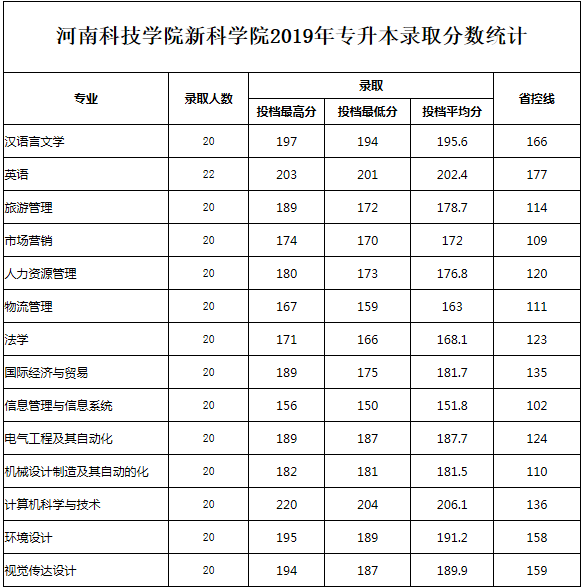 2019-2020年河南科技学院专升本录取分数线汇总
