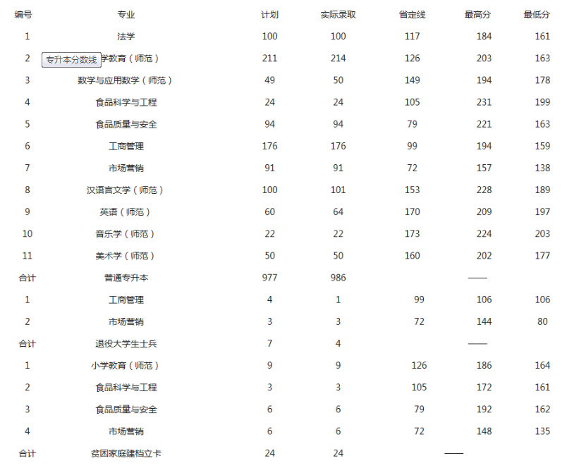 许昌学院2019-2020年专升本录取分数线