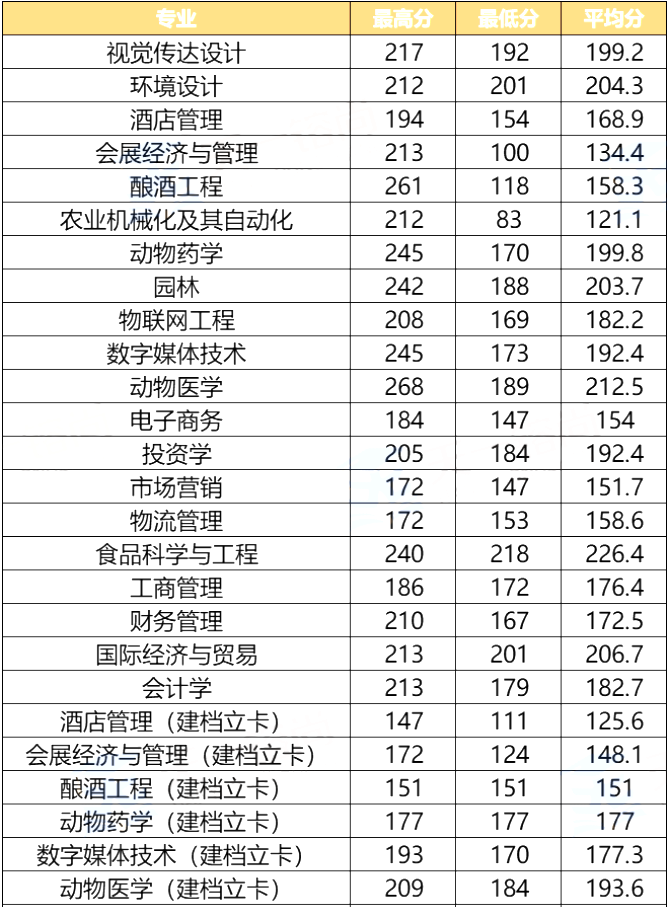 河南牧业经济学院专升本录取分数线2021