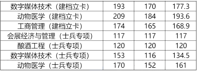 河南牧业经济学院专升本录取分数线2021