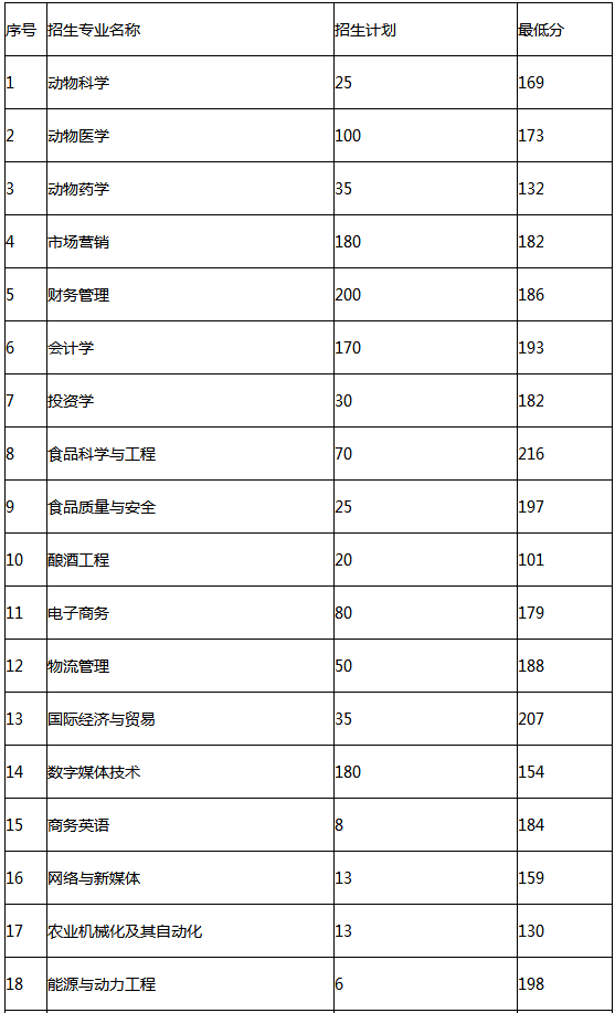 河南牧业经济学院专升本录取分数线2021