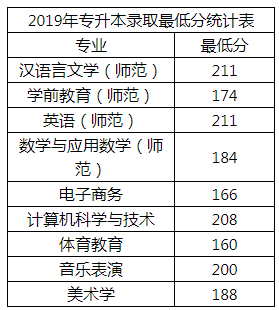 商丘师范学院2019-2021年专升本录取分数线