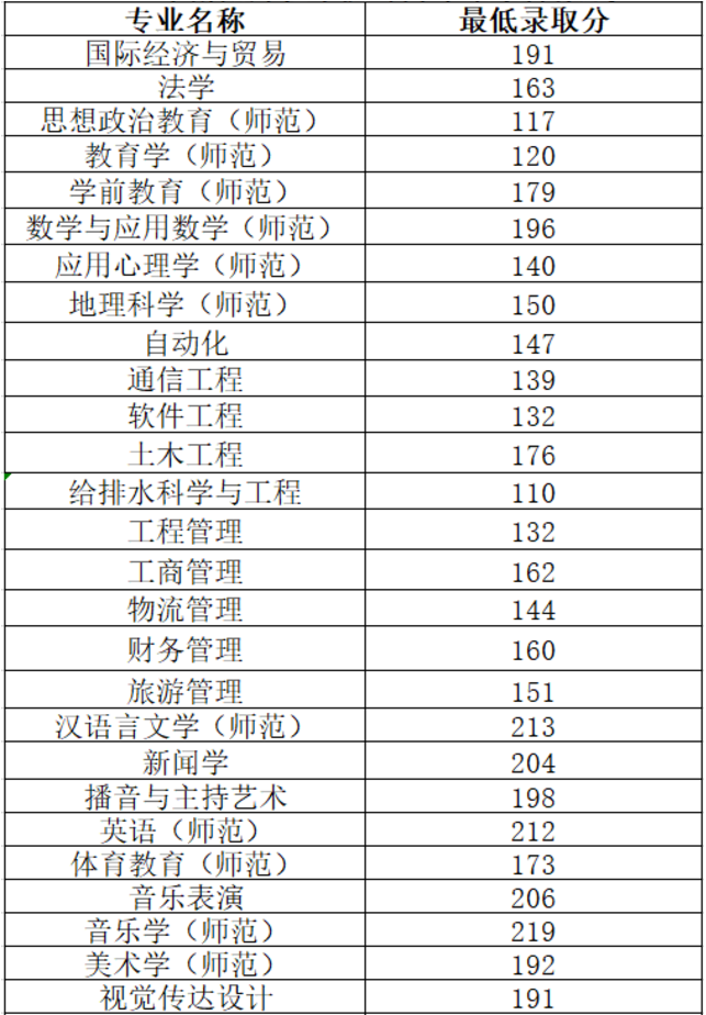 2021年南阳师范学院专升本专业及录取分数线