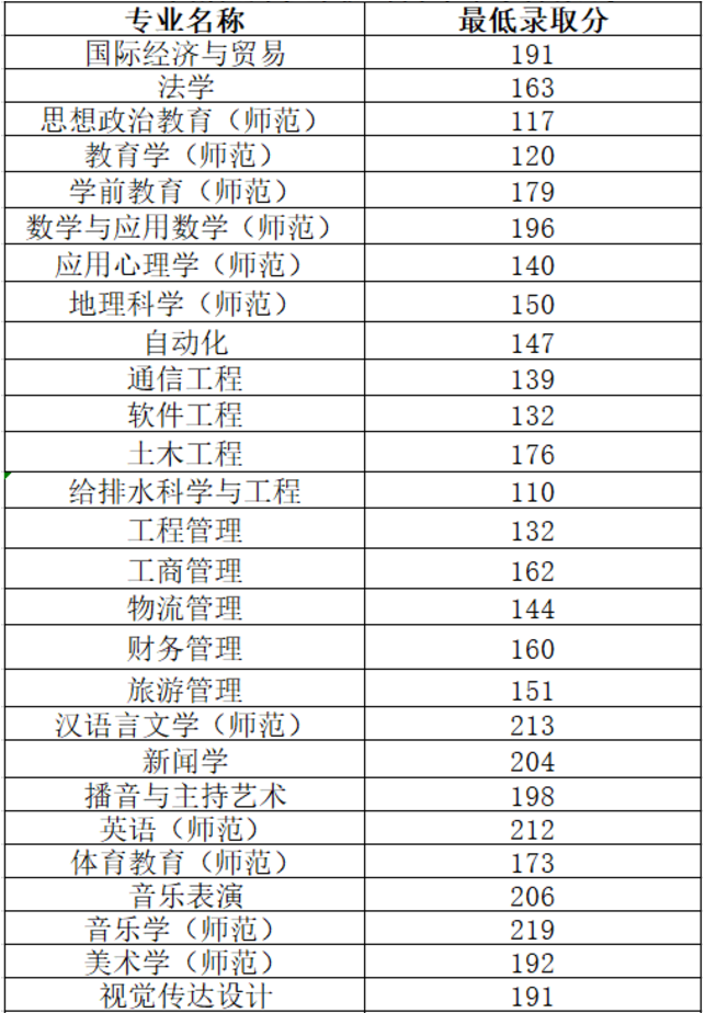 2020年南阳师范学院专升本录取分数线