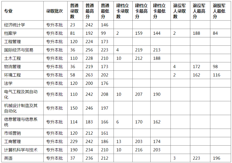 郑州航空工业管理学院专升本 2019-2020年郑州航空工业管理学院专升本录取分数线