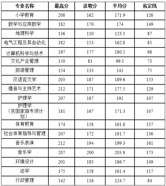 2021年平顶山学院专升本专业及录取分数线