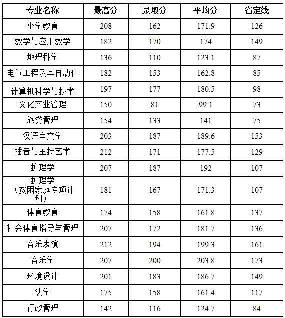 平顶山学院专升本