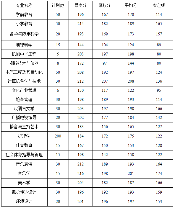 2019-2020年平顶山学院专升本录取分数线