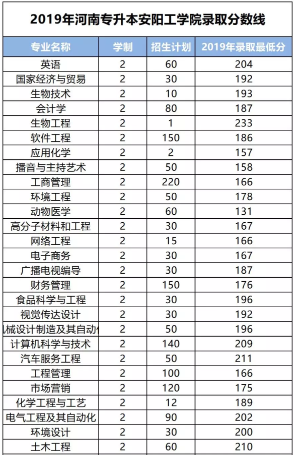 安阳工学院专升本近三年录取分数线汇总