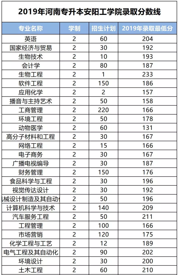 安阳工学院专升本分数线