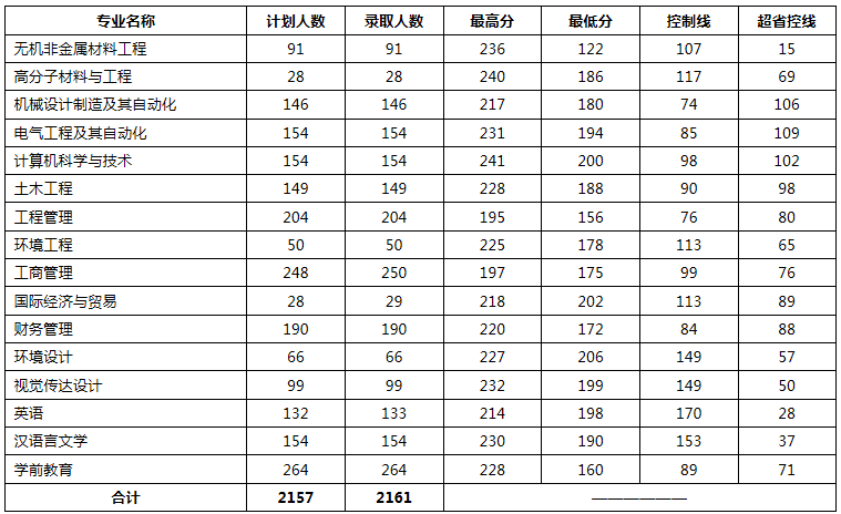 2021年洛阳理工学院专升本专业及录取分数线
