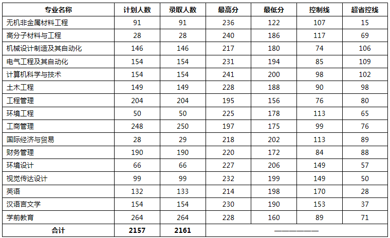 洛阳理工学院专升本分数线