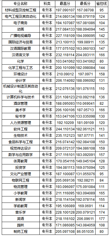 2019-2020年新乡学院专升本录取分数线