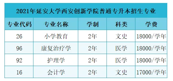 2021年延安大学西安创新学院专升本招生专业及学费标准