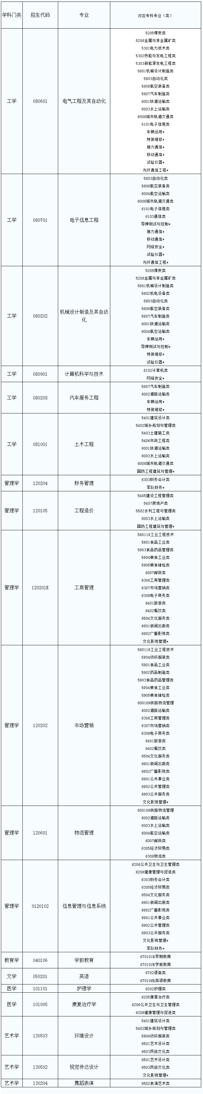 2021山东英才学院专升本拟招生专业