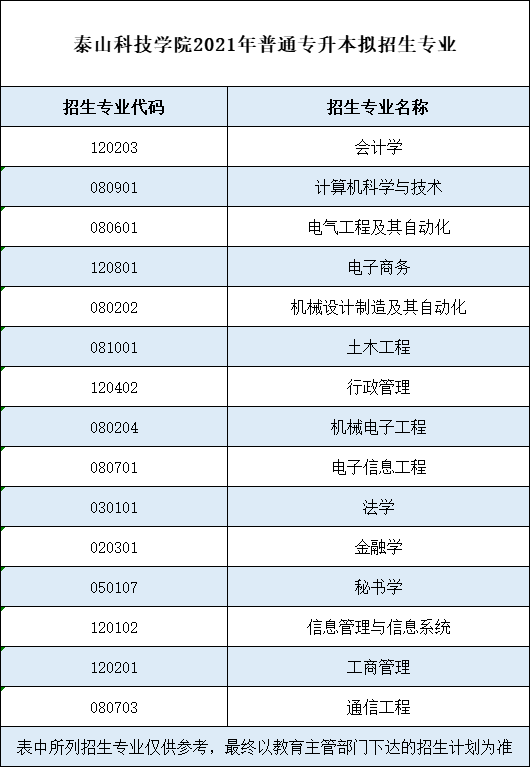 2021年泰山科技学院专升本拟招生专业