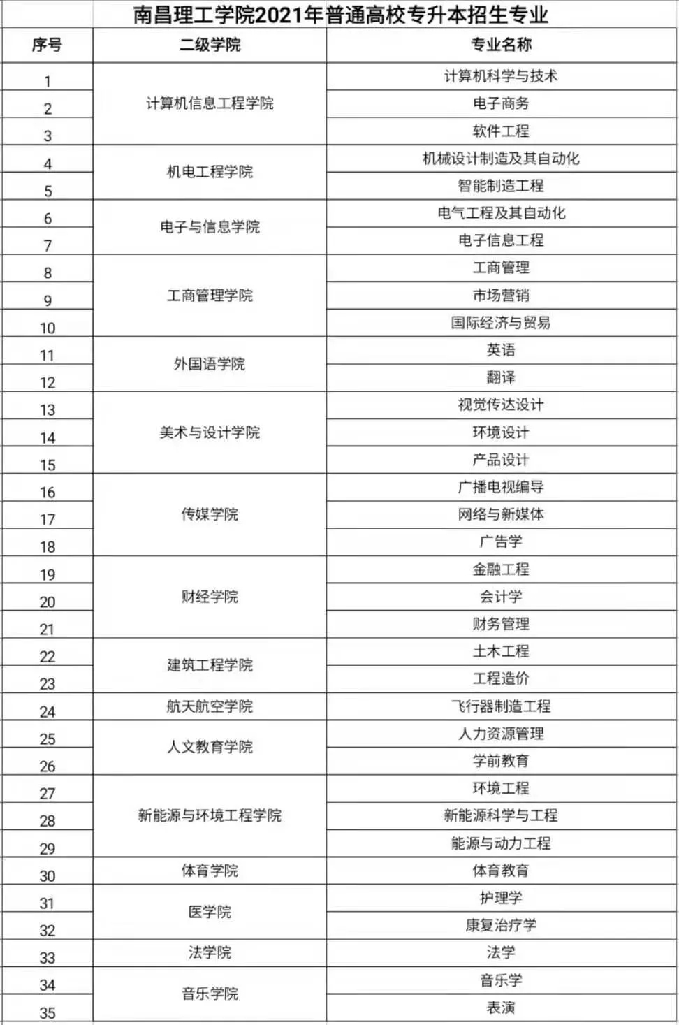 2021年南昌理工学院专升本招生专业