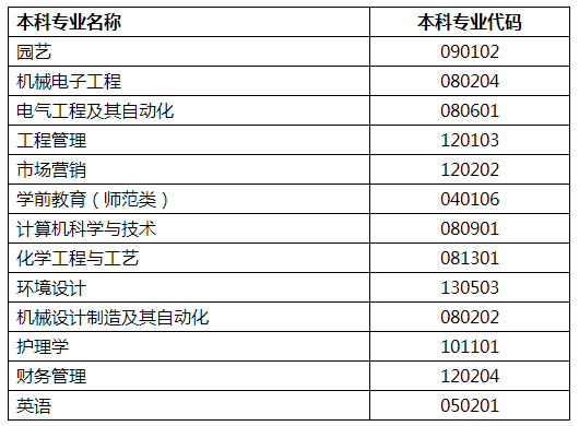 2021年潍坊科技学院专升本拟招生专业