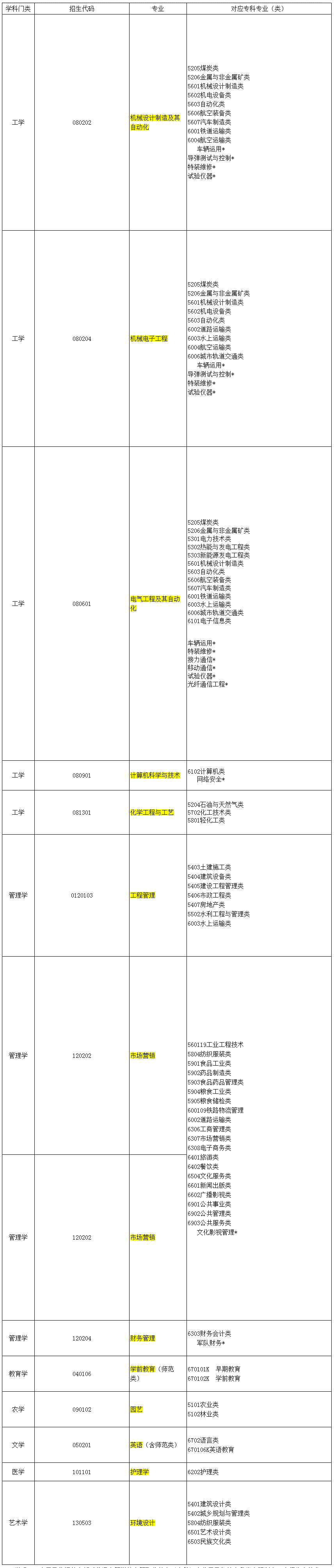 2021潍坊科技学院专升本拟招生专业及专科专业对应表