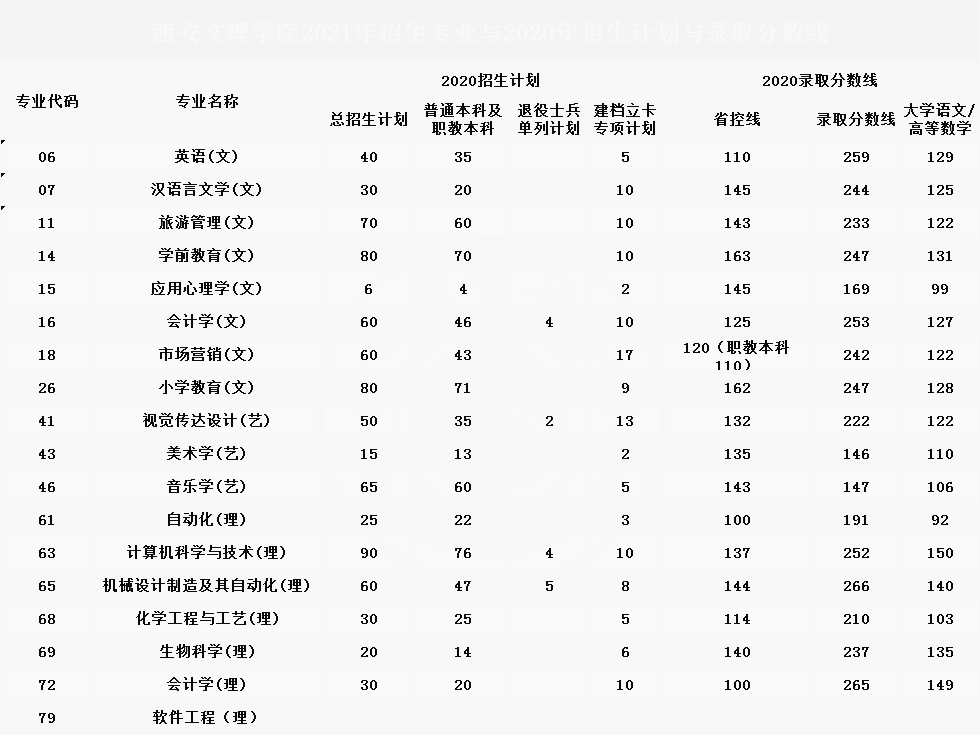 2020年西安文理学院专升本招生计划及录取分数线 2020年西安文理学院专升本招生计划及录取分数线