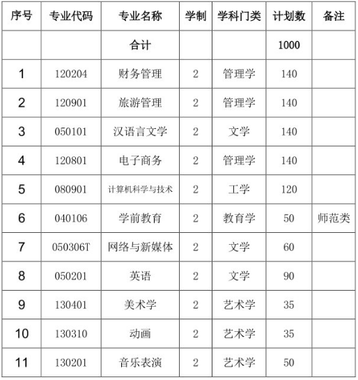 2021安徽师范大学皖江学院专升本招生计划