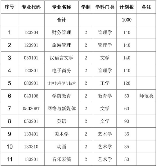 2021安徽师范大学皖江学院专升本招生专业