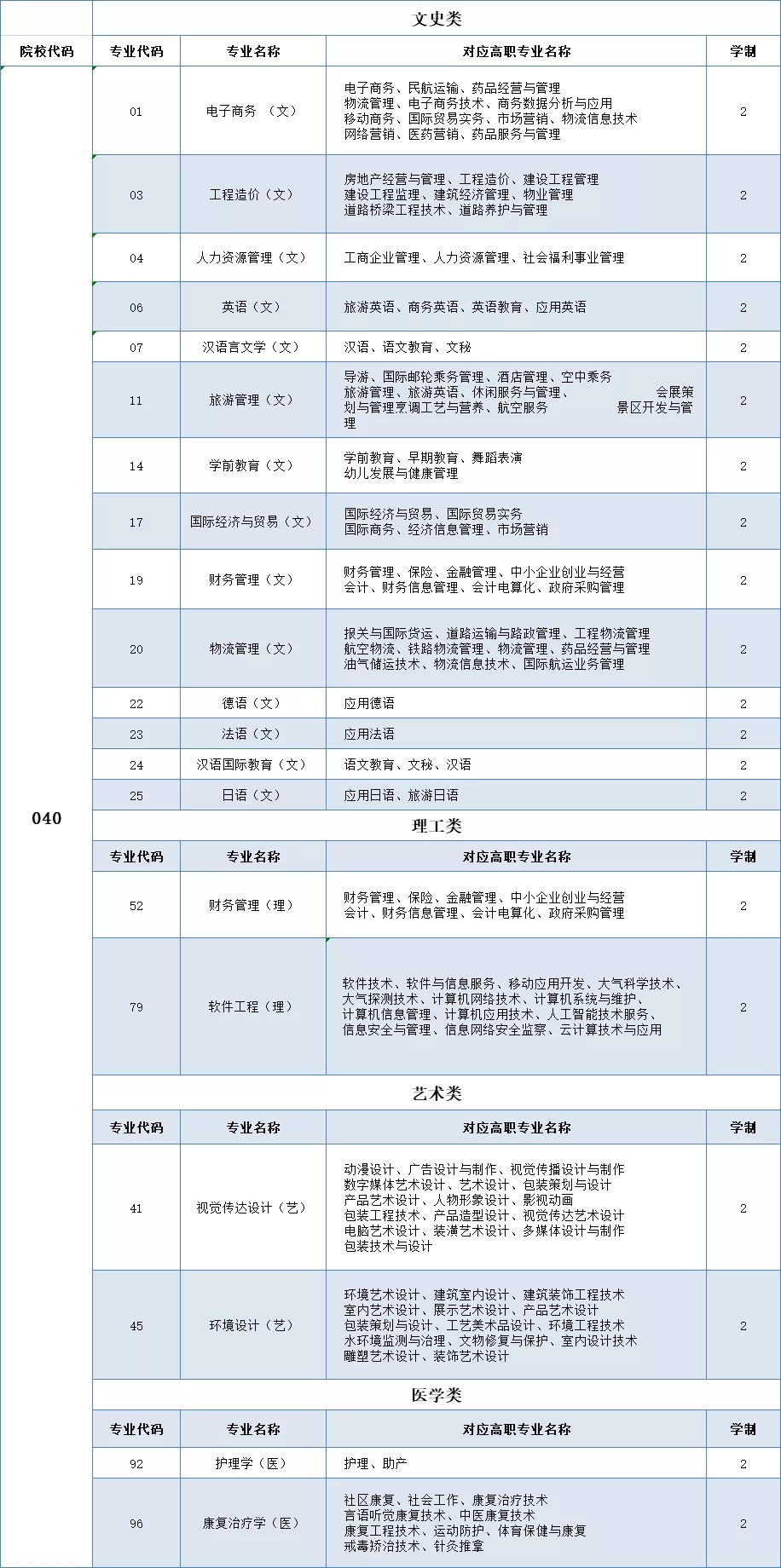 2021年西安翻译学院专升本招生专业
