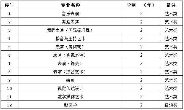 2021安徽艺术学院专升本招生专业