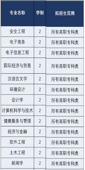 安徽新华学院2021年专升本拟招生专业范围